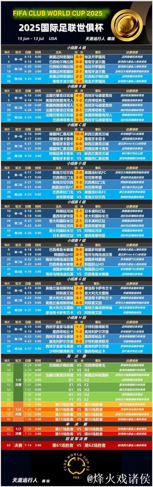 世俱杯夺冠赔率-大巴黎冷负仍领跑 3队并列第2