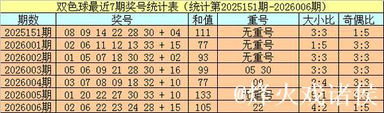 007期小霸王双色球预测奖号：红球大小比