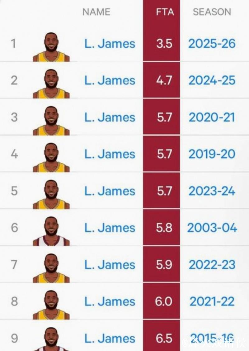 詹姆斯缺阵对阵马刺 再缺席一场将无缘奖项评选